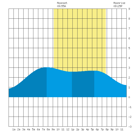 Umnak Island tide chart for Sunday, February 25, 2024