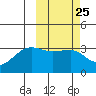 Umnak Island tide chart for Sunday, February 25, 2024