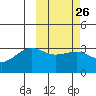 Umnak Island tide chart for Monday, February 26, 2024