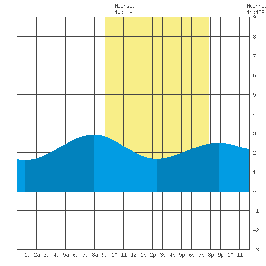 Umnak Island tide chart for Tuesday, February 27, 2024