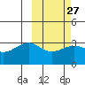 Umnak Island tide chart for Tuesday, February 27, 2024