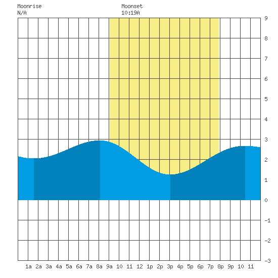 Umnak Island tide chart for Wednesday, February 28, 2024
