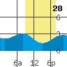 Umnak Island tide chart for Wednesday, February 28, 2024