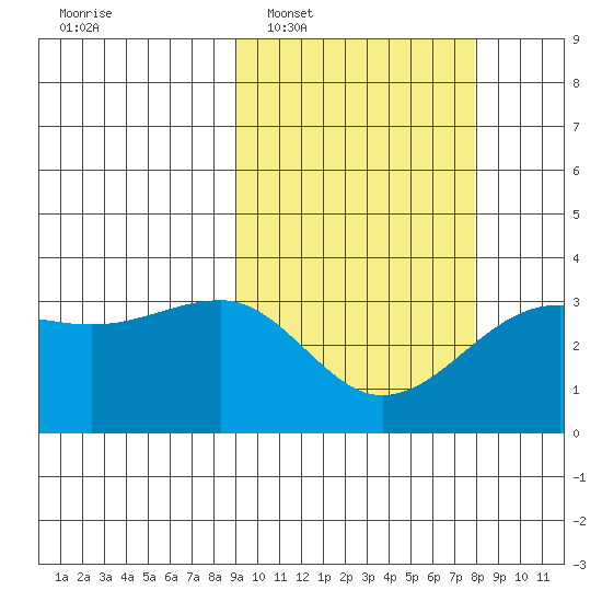 Umnak Island tide chart for Thursday, February 29, 2024
