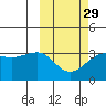 Umnak Island tide chart for Thursday, February 29, 2024