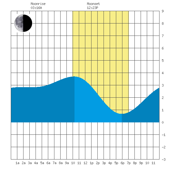 Umnak Island tide chart for Friday, February 2, 2024