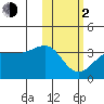 Umnak Island tide chart for Friday, February 2, 2024