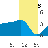Umnak Island tide chart for Saturday, February 3, 2024