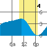 Umnak Island tide chart for Sunday, February 4, 2024