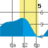 Umnak Island tide chart for Monday, February 5, 2024