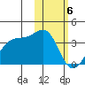 Umnak Island tide chart for Tuesday, February 6, 2024