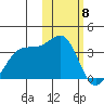Umnak Island tide chart for Thursday, February 8, 2024