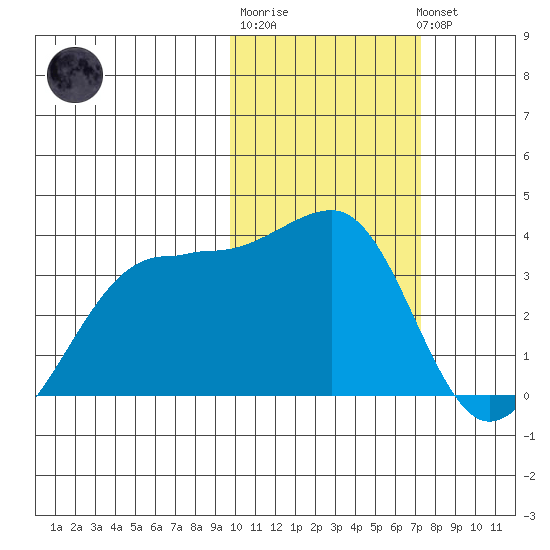 Umnak Island tide chart for Friday, February 9, 2024