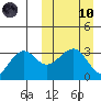 Umnak Island tide chart for Sunday, March 10, 2024