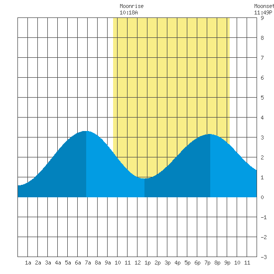 Umnak Island tide chart for Monday, March 11, 2024