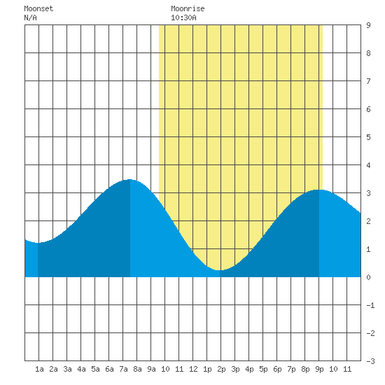 Umnak Island tide chart for Tuesday, March 12, 2024