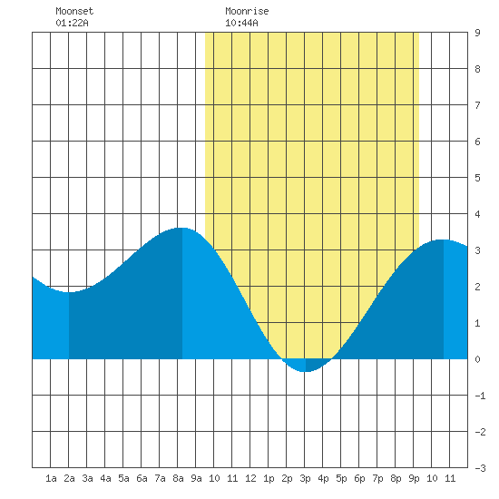 Umnak Island tide chart for Wednesday, March 13, 2024