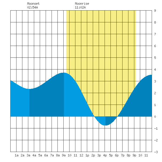 Umnak Island tide chart for Thursday, March 14, 2024