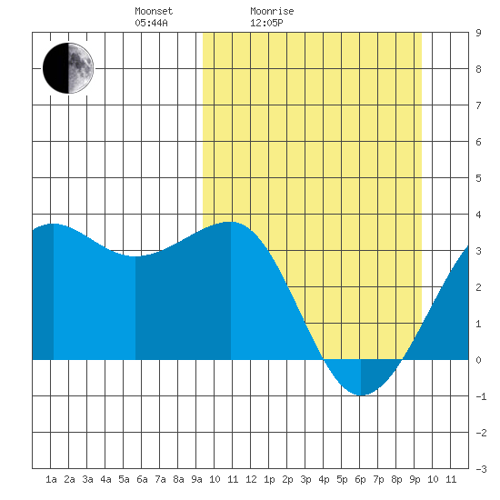 Umnak Island tide chart for Saturday, March 16, 2024