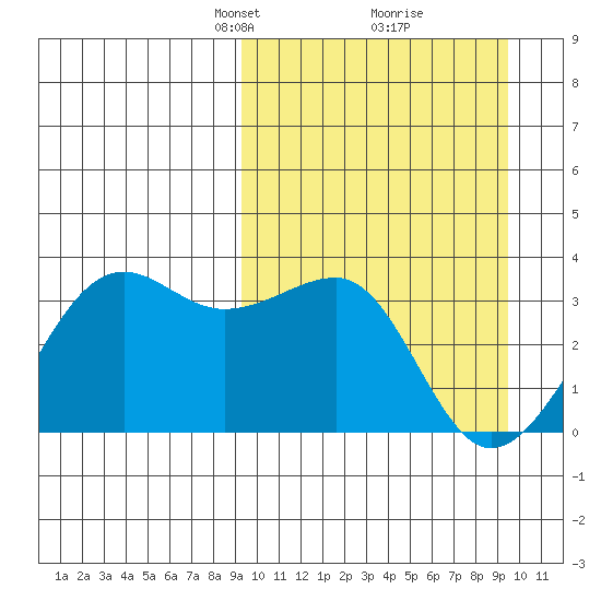 Umnak Island tide chart for Tuesday, March 19, 2024