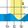 Umnak Island tide chart for Friday, March 1, 2024