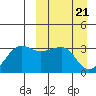 Umnak Island tide chart for Thursday, March 21, 2024
