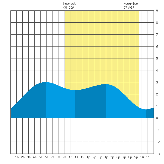 Umnak Island tide chart for Friday, March 22, 2024