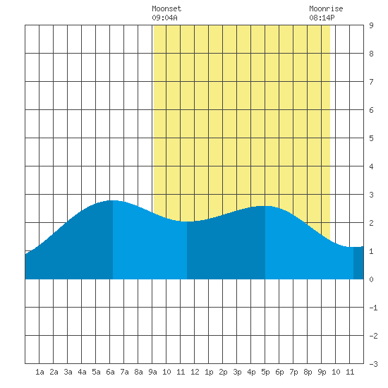 Umnak Island tide chart for Saturday, March 23, 2024