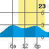 Umnak Island tide chart for Saturday, March 23, 2024