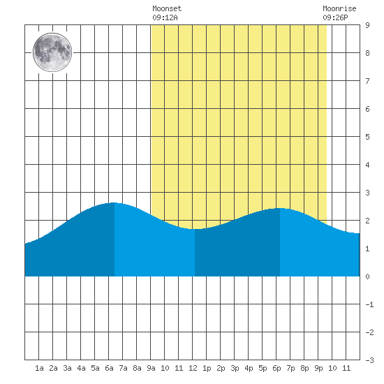 Umnak Island tide chart for Sunday, March 24, 2024