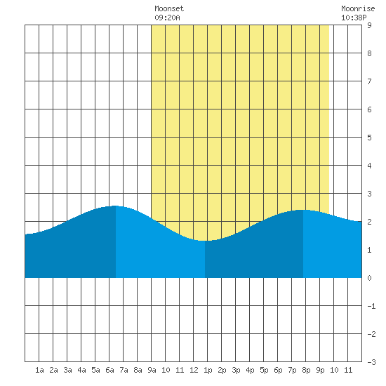 Umnak Island tide chart for Monday, March 25, 2024