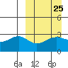 Umnak Island tide chart for Monday, March 25, 2024