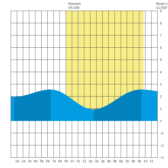 Umnak Island tide chart for Tuesday, March 26, 2024