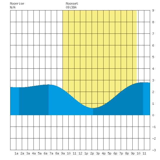 Umnak Island tide chart for Wednesday, March 27, 2024