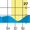 Umnak Island tide chart for Wednesday, March 27, 2024
