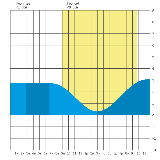 Umnak Island tide chart for Thursday, March 28, 2024
