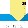 Umnak Island tide chart for Friday, March 29, 2024