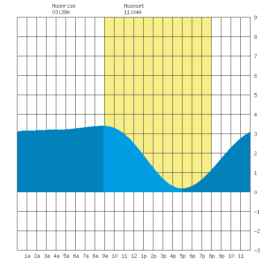 Umnak Island tide chart for Saturday, March 2, 2024