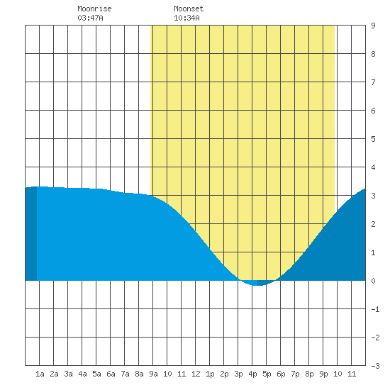 Umnak Island tide chart for Saturday, March 30, 2024
