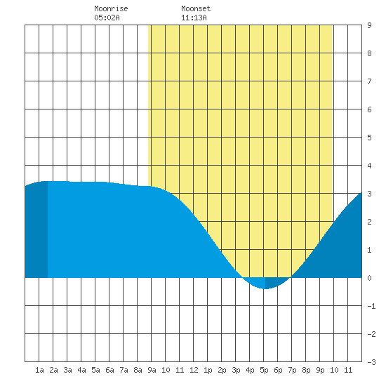 Umnak Island tide chart for Sunday, March 31, 2024