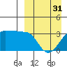 Umnak Island tide chart for Sunday, March 31, 2024