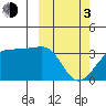 Umnak Island tide chart for Sunday, March 3, 2024