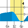 Umnak Island tide chart for Monday, March 4, 2024