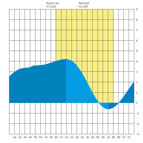 Umnak Island tide chart for Tuesday, March 5, 2024