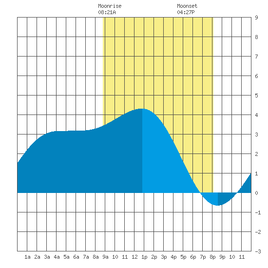Umnak Island tide chart for Thursday, March 7, 2024