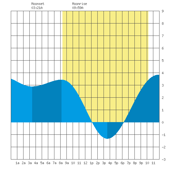 Umnak Island tide chart for Friday, April 12, 2024