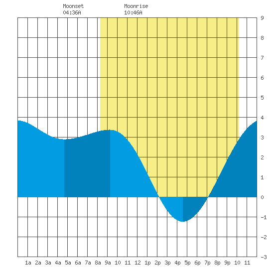 Umnak Island tide chart for Saturday, April 13, 2024
