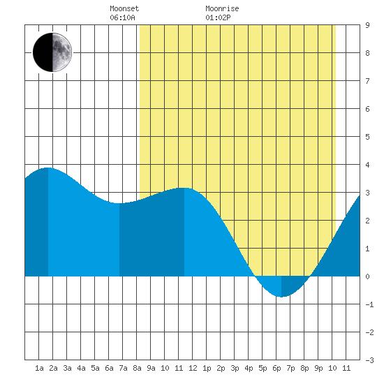 Umnak Island tide chart for Monday, April 15, 2024