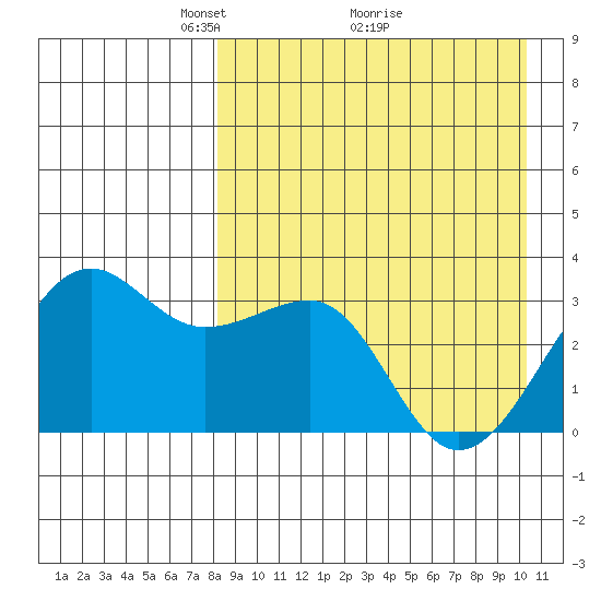 Umnak Island tide chart for Tuesday, April 16, 2024
