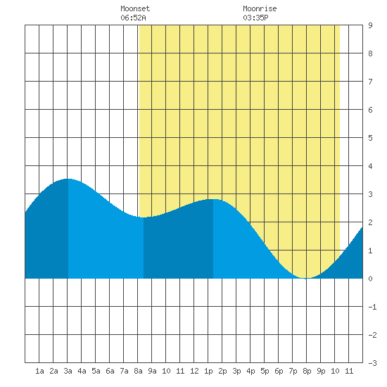 Umnak Island tide chart for Wednesday, April 17, 2024